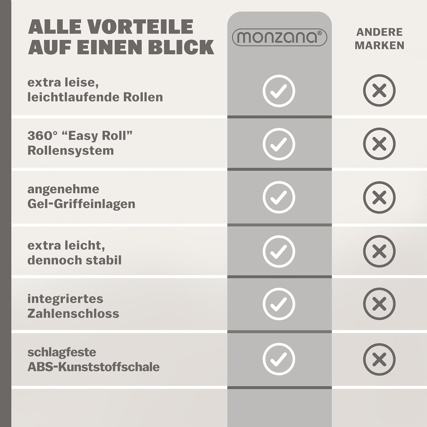 Monzana® Koffer Handgepäck ABS HardCase Gehäuse gummierte Rollen Teleskopgriff Zahlenschloss Reisekoffer Hartschalenkoffer Trolley XL